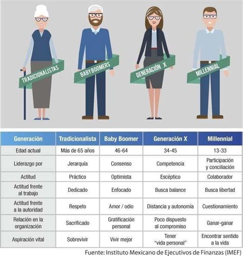 Generaciones y sus características | Generaciones, Generacion x, Liderazgo