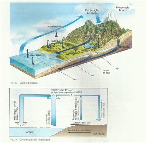 Geografia 10º Ano – Ciclo hidrológico – Apontamentos Na Net