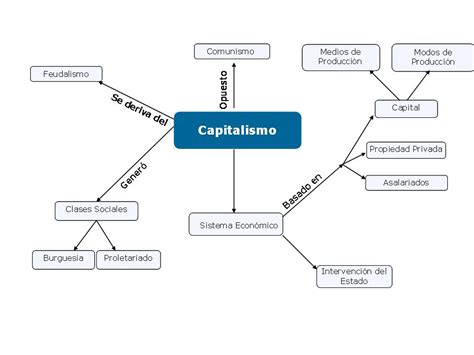 Geografía 5to: Capitalismo