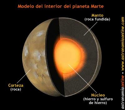Geografía Marciana: Nucleo de Marte