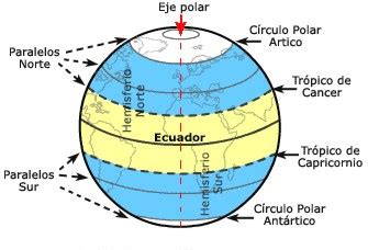 Geografía: Meridianos, Paralelos, Coordenadas geográficas.