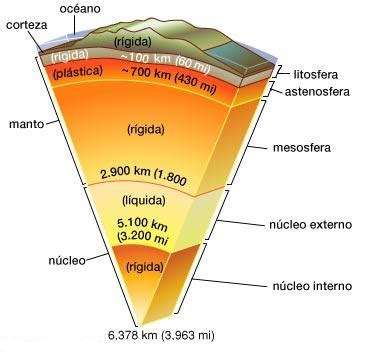 Geologia::..: ESTRUCTURA INTERNA DE LA TIERRA.