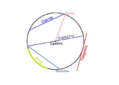 Geometria Analitica: Conicas: Circunferencia