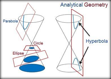 Geometría analítica: qué estudia, historia, aplicaciones ...