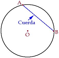 Geométria: Elementos de la circunferencia.