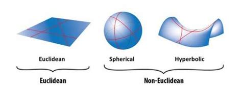Geometria euclidea e non euclidea   Idee Green