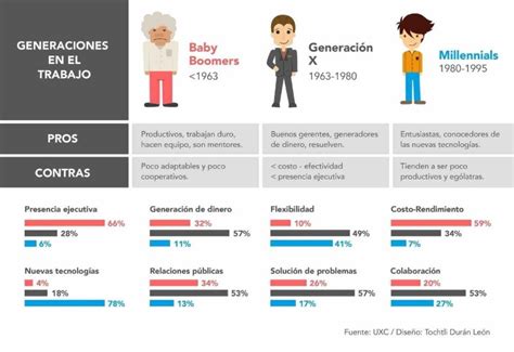 GESTIÓN HUMANA ESTRATÉGICA : MILLENNIALS VS CENTENNIALS: EVOLUCIÓN DE ...