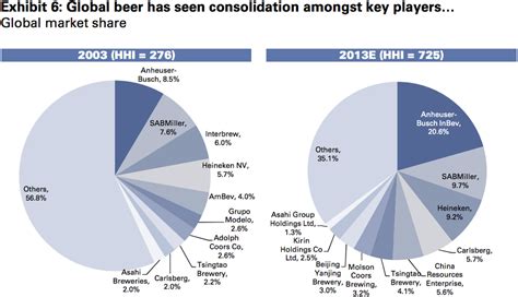 Global Beer Industry Consolidation   Business Insider