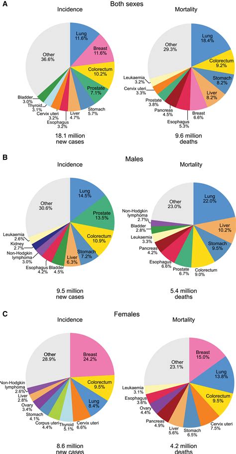 Global cancer statistics 2018: GLOBOCAN estimates of ...