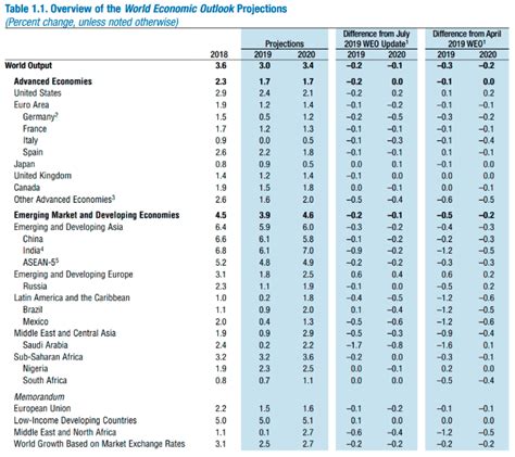 Global Economic Outlook | Sumary of forecasts & risks for 2020