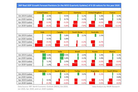 Global Economy Growth Goes From Bad To Worse, As Per IMF ...