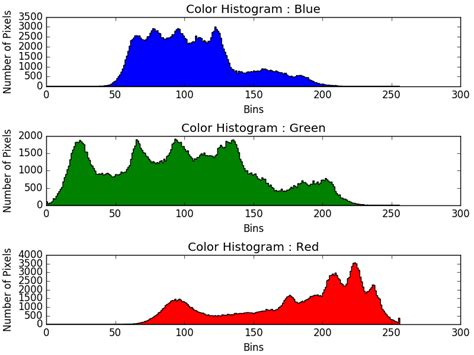 Global feature: Color histogram of RGB image | Download ...