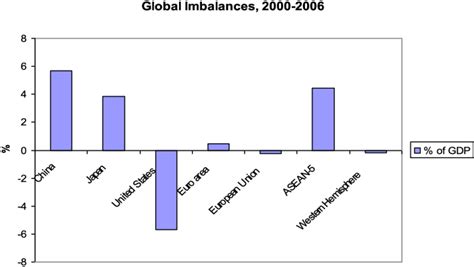 Global imbalances pre GFC. Source: Based on data from ...