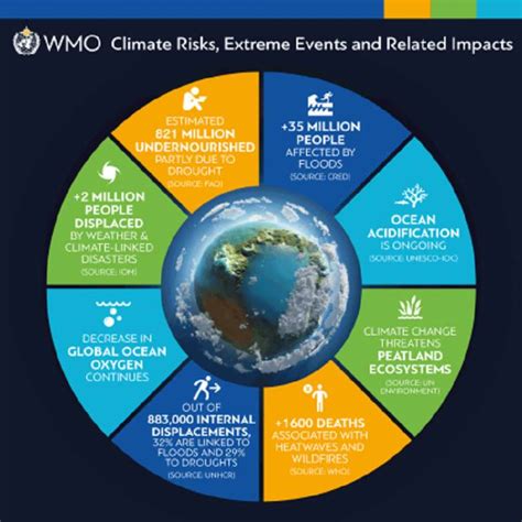 Global Impacts Of Climate Change Are Accelerating, UN s ...
