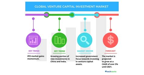 Global Venture Capital Investment Market   Top 3 Trends by ...