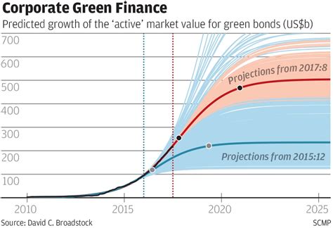 Going green: the changing face of corporate finance ...