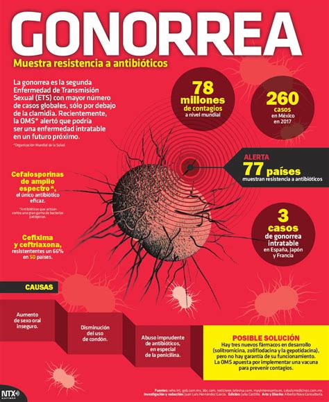Gonorrea muestra resistencia a antibióticos   INVDES