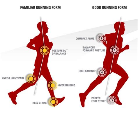 Good running form | Increase running speed, Good running form, Running ...