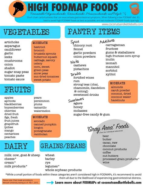 Got Gut Problems? It could be FODMAPs | Free printable ...