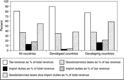Government revenue shares. Source of data: International ...