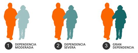 Grados de dependencia | Fundación Caser   Portal de la ...