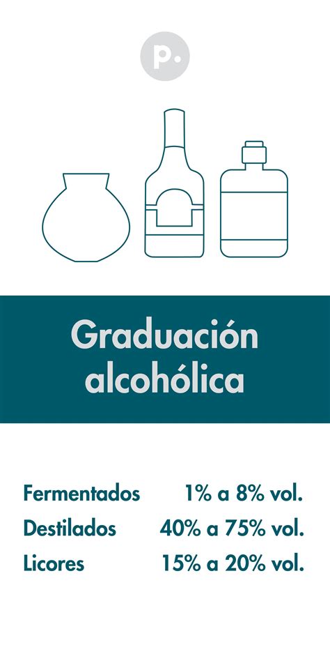 Graduación alcohólica | Mezcal, Grados de alcohol, Tequila