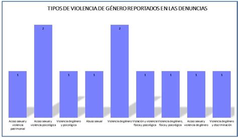 Gráficas de Estadísticas Violencia de Género 2020 ...