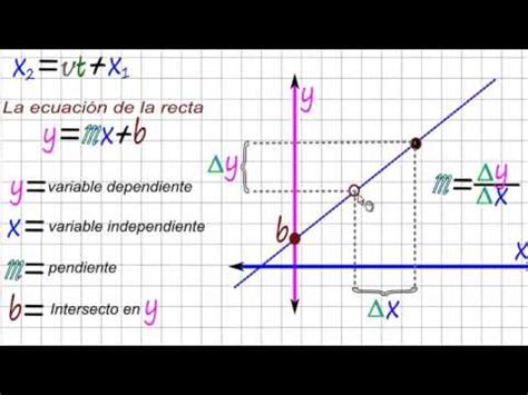 Gráficas de la ecuación del Movimiento Rectilíneo Uniforme ...