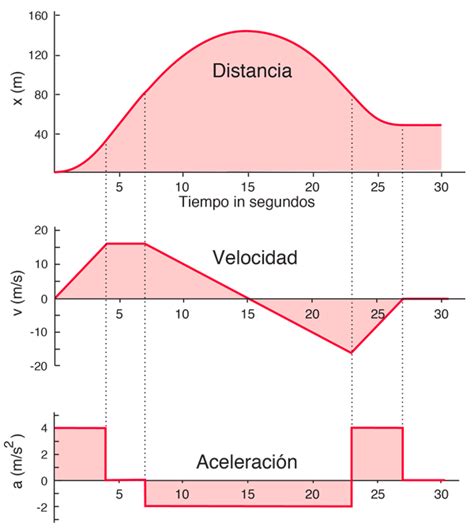 Gráficas del movimiento