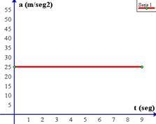Graficas del movimiento rectilíneo acelerado