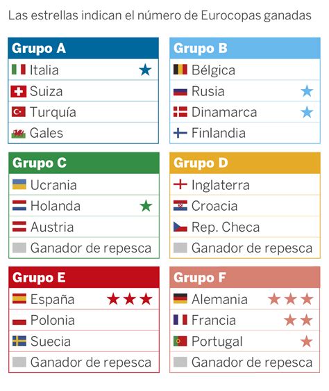 Gráfico | Así quedan los grupos de la Eurocopa 2020 ...