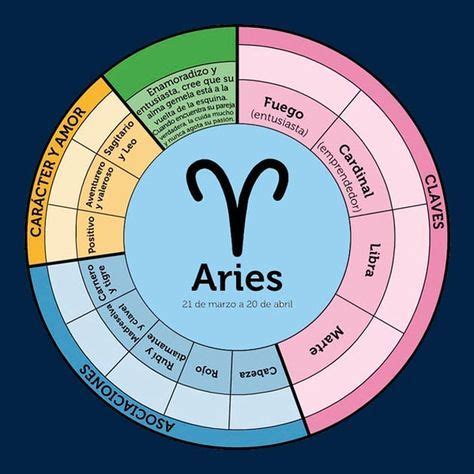Grafico astrologia_Aries | Carta astral astrología ...