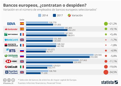 Gráfico: BBVA y Banco Santander, entre los bancos europeos ...