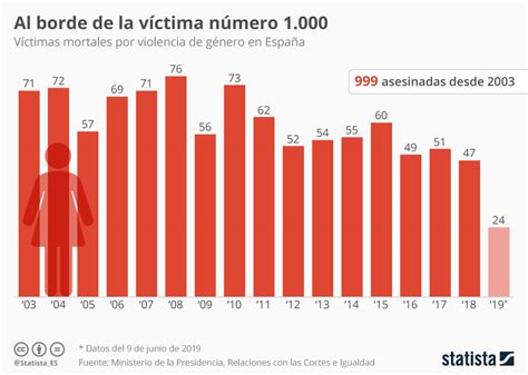 Gráfico: Casi mil asesinadas por violencia de género en ...