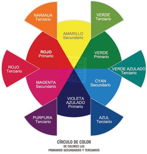 gráfico con el círculo de color donde se muestran los colores ...
