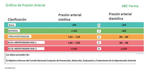 Gráfico de Presión Arterial y Riesgos de la Fase 1 ...