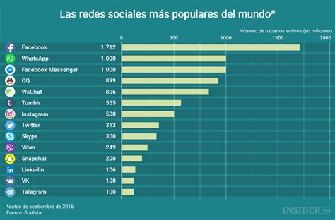 Gráfico del día: Las redes sociales más populares del ...