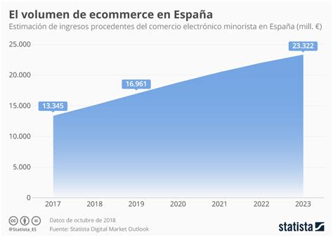 Gráfico: Ecommerce en España, sin rastro de desaceleración ...