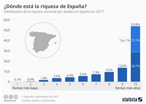 Gráfico: El 1% más rico de España acapara el 25% de la ...