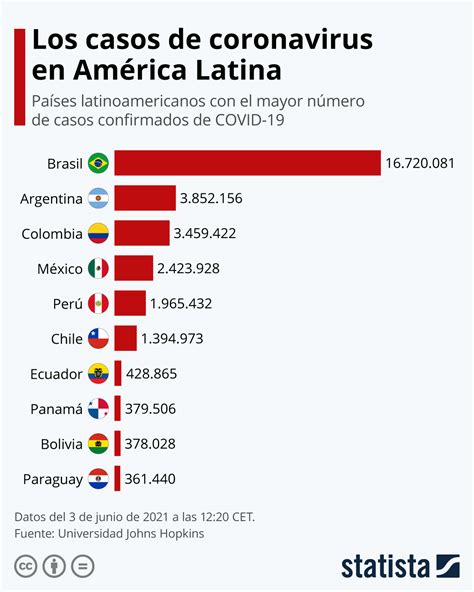 Gráfico: ¿En qué países latinoamericanos hay más casos de ...
