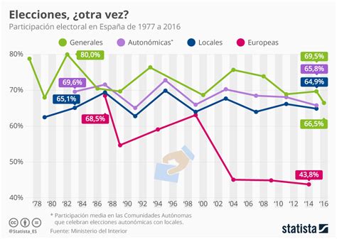 Gráfico: ¿Están los españoles cansados de votar? | Statista