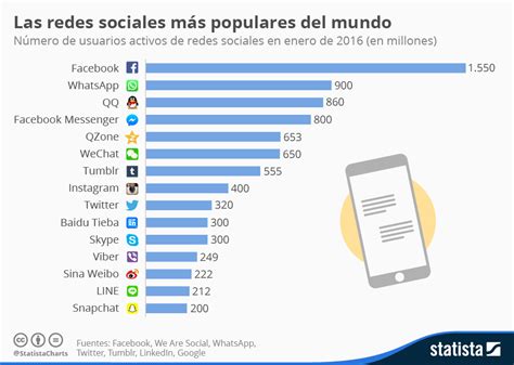 Gráfico: Facebook, la red social más popular del mundo ...
