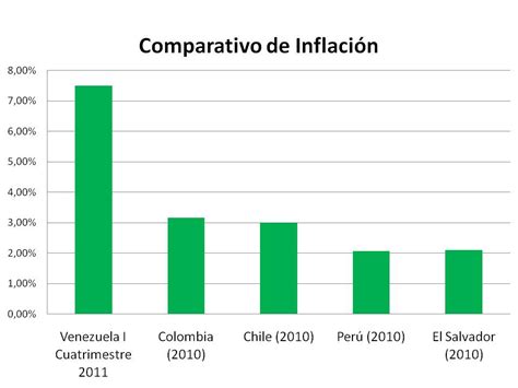 Grafico Inflacion Chile 2010