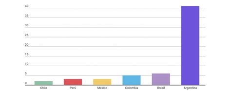 Gráfico interactivo: Chile tuvo la inflación más baja de la región en ...