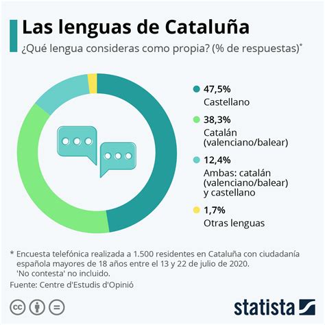 Gráfico: Las lenguas de Cataluña | Statista