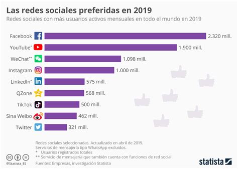 Gráfico: Las redes sociales preferidas en 2019 | Statista
