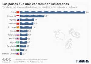 Gráfico: Los países que más contaminan los océanos con ...
