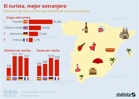 Gráfico: Los turistas extranjeros, los más rentables para ...