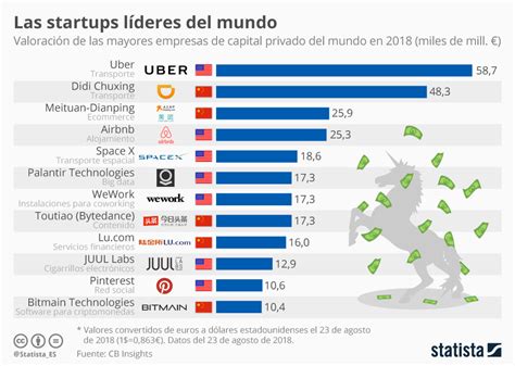 Gráfico: Uber y su homóloga china Didi, las startups con ...