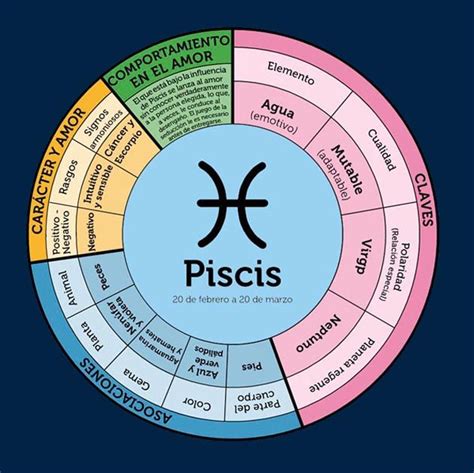 Gráfico zodiaco. Piscis | Leo astrología, Sagitario, Signos